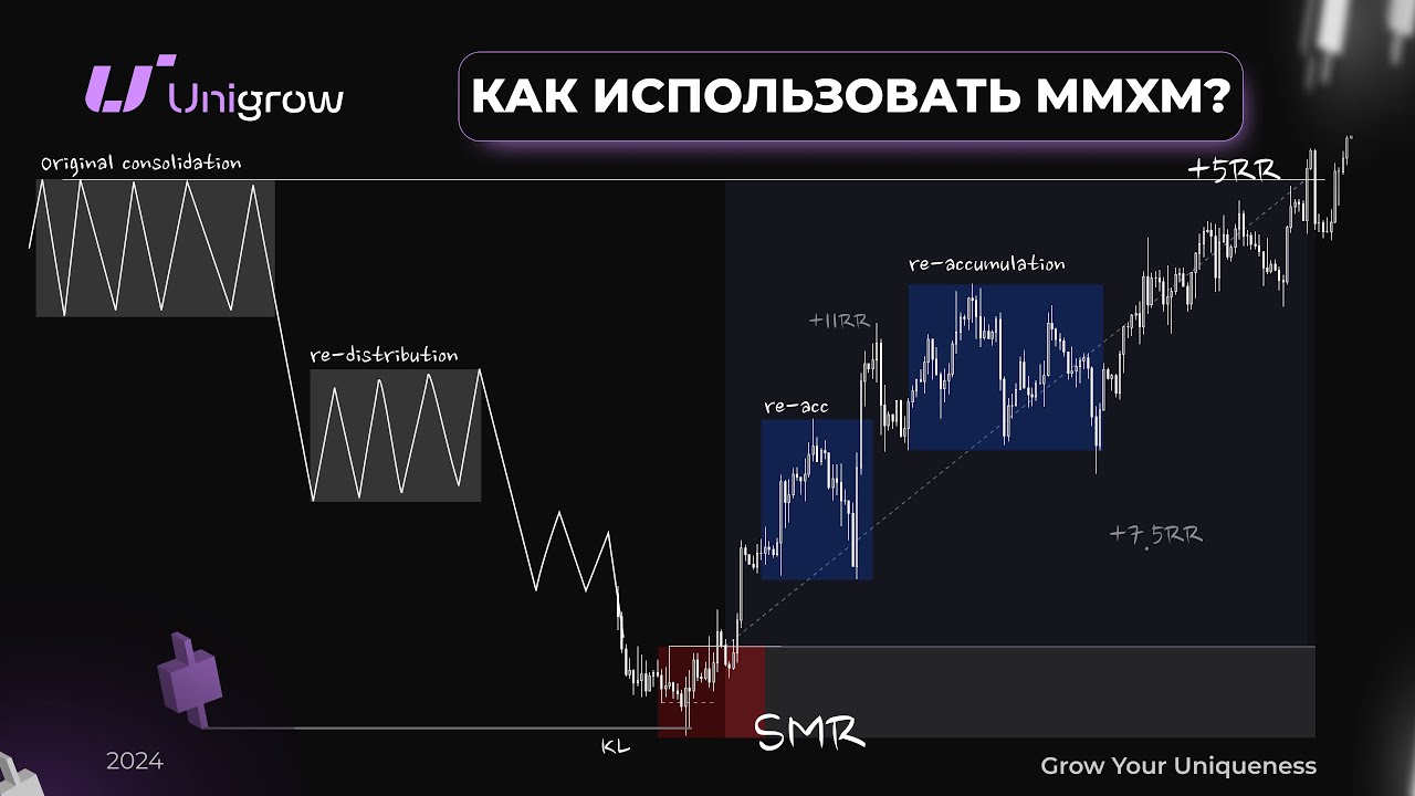 Как использовать MMXM Market Maker Sell \ Buy Model - полный обзор | SMART MONEY