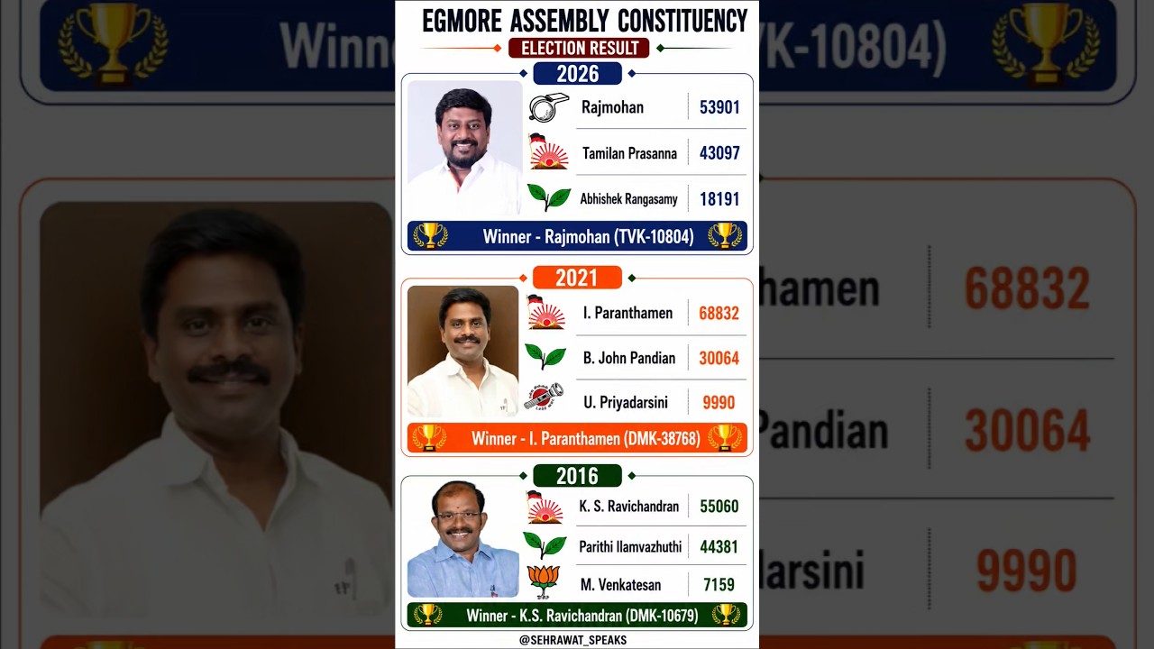 Egmore Assembly Constituency Election Result 💯🏆✅ Tamilnadu Assembly Election Result 🗿🏆✅