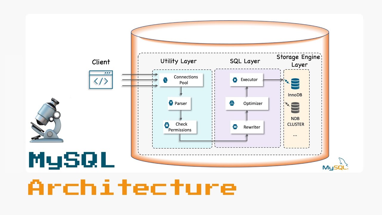 Архитектура MySQL