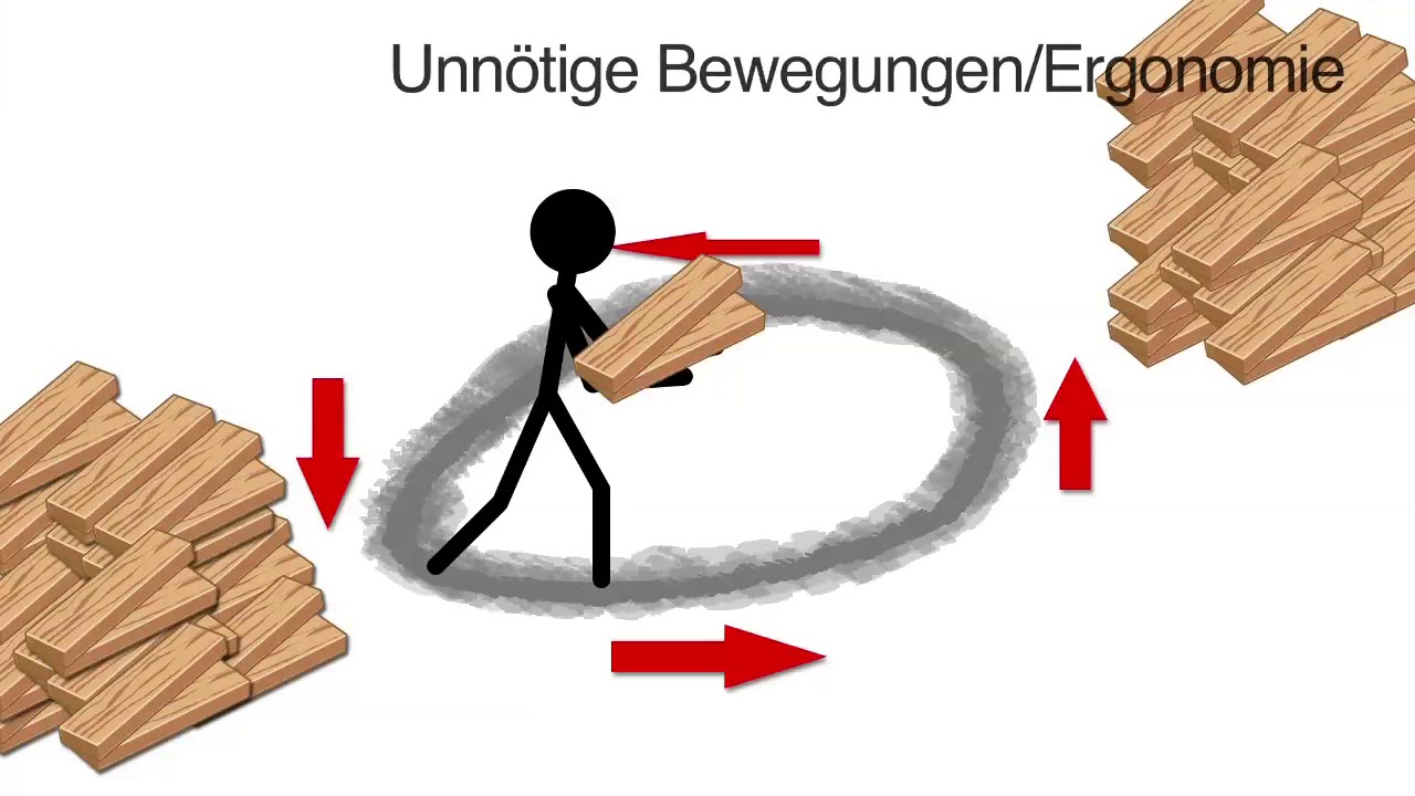 Die 7 Arten der Verschwendung