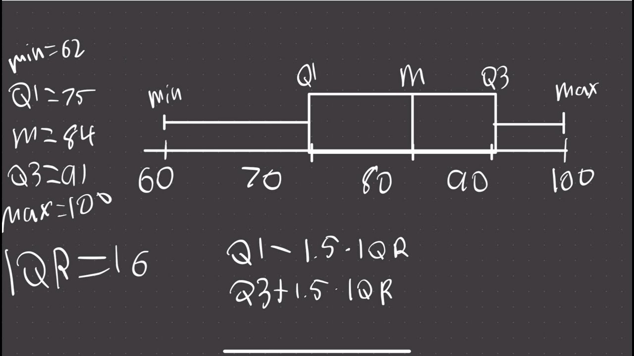How to find the Interquartile Range (IQR) and graph it as a Box Plot
