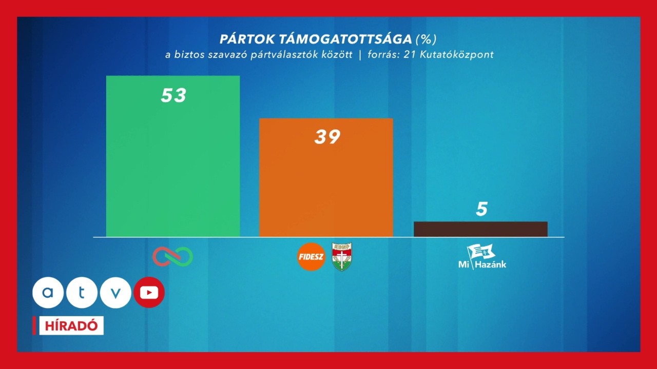 Erősödik a Fidesz, de így is jelentős a Tisza előnye egy friss mérés szerint