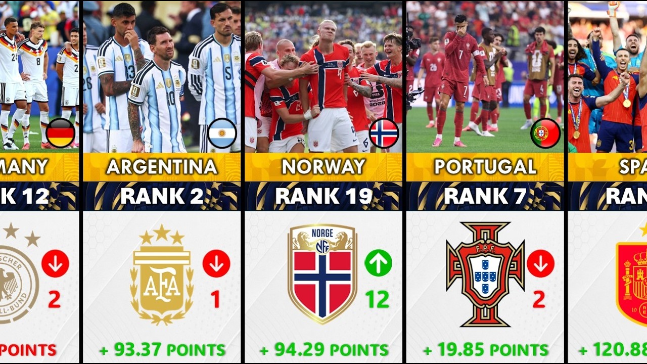 NORWAY NEW RECORD? - FIFA Rank * Points Nations After Playing World Cup 2026
