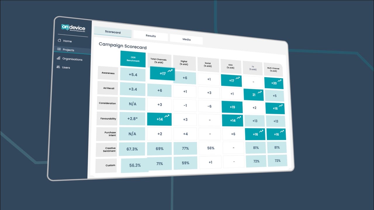 On Device - Cross-Media Brand Lift Measurement
