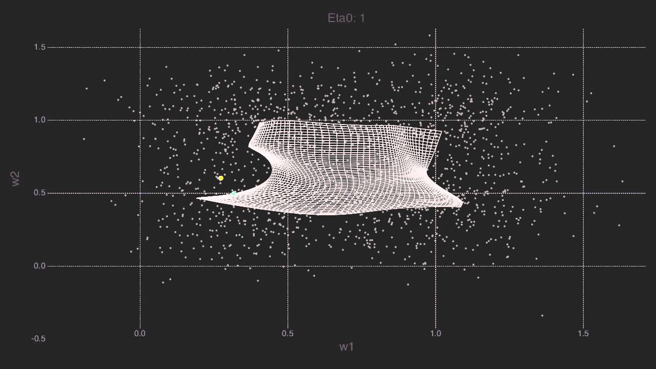 Self Organizing Map Visualization (Eta)