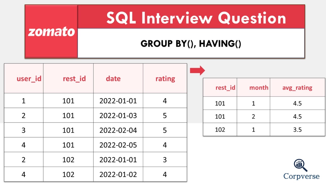 #1 Zomato SQL Question | Average Rating