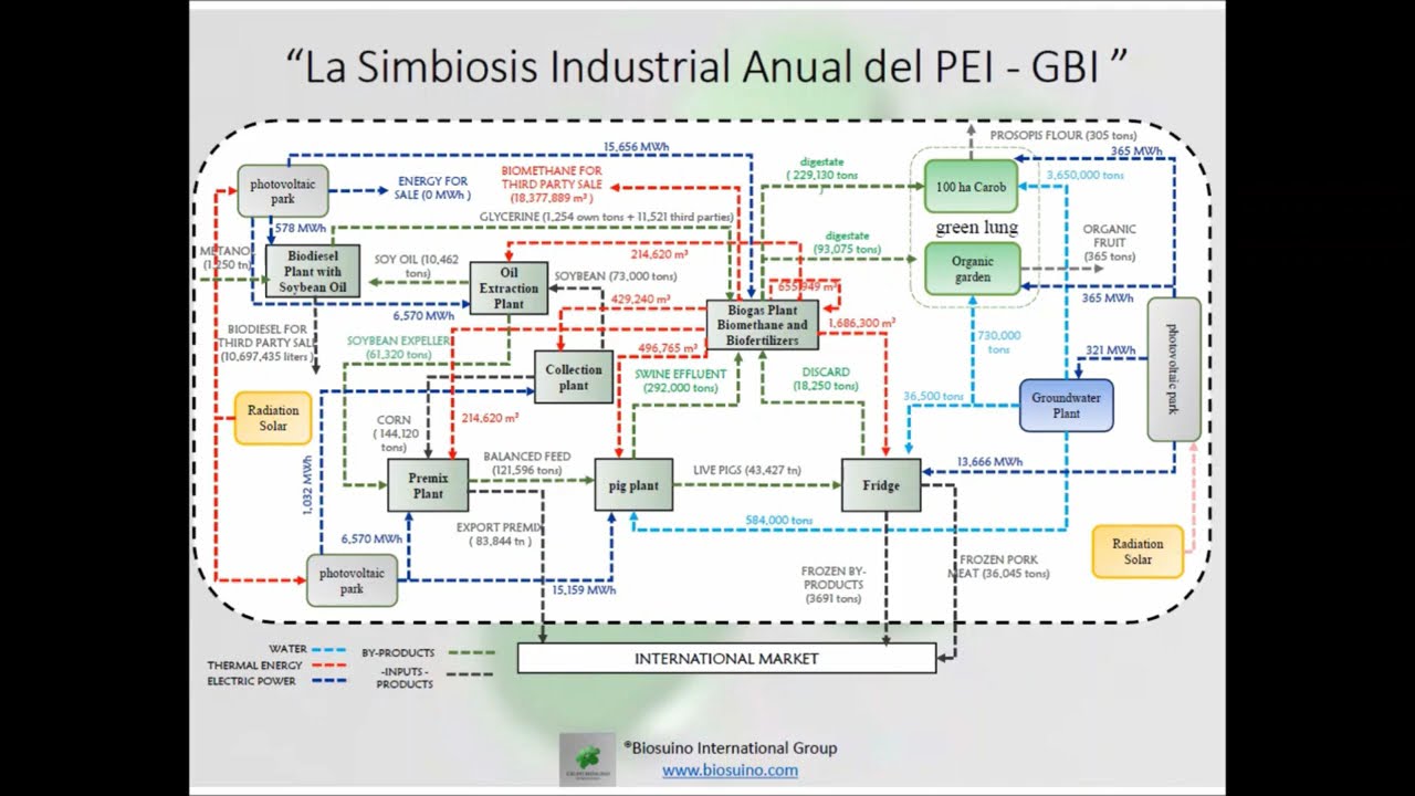 Video Presentación Proyecto PEI GBI GREENFIELD  - Parte 2