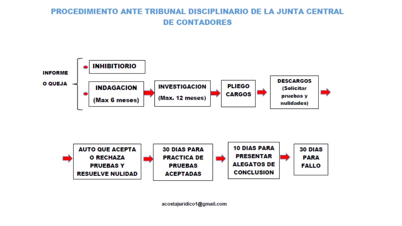 Régimen Disciplinario del Contador Público. Ley 43 de 1990. Última actualización 2020