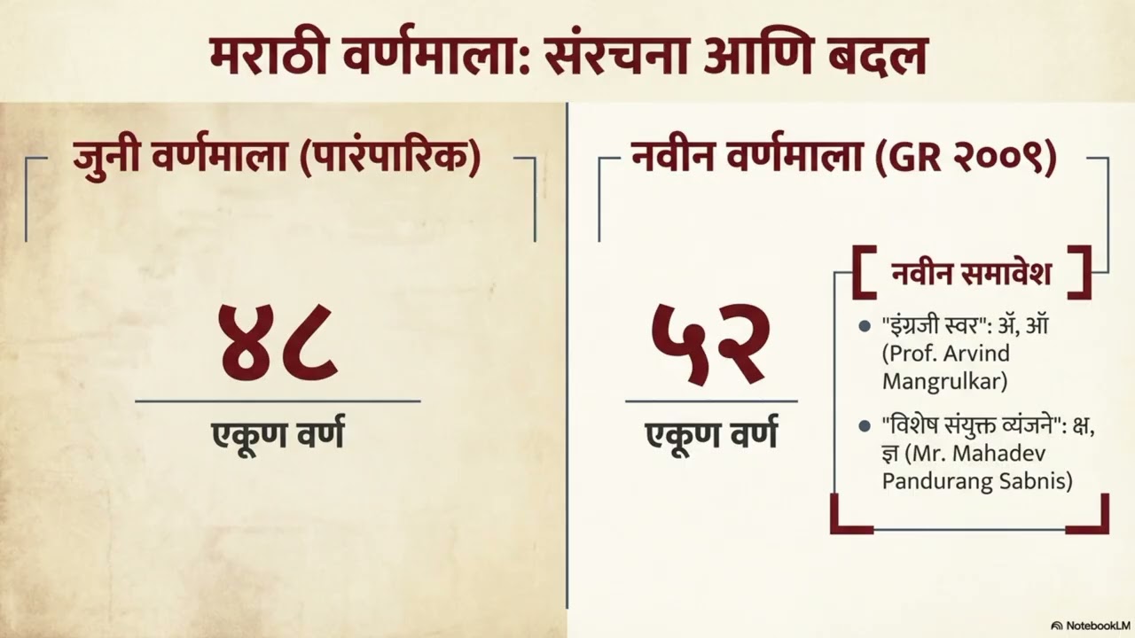 Marathi Varnamala for Students | मराठी स्वर व व्यंजन अ ते ज्ञ  | Basic Marathi Grammar | 