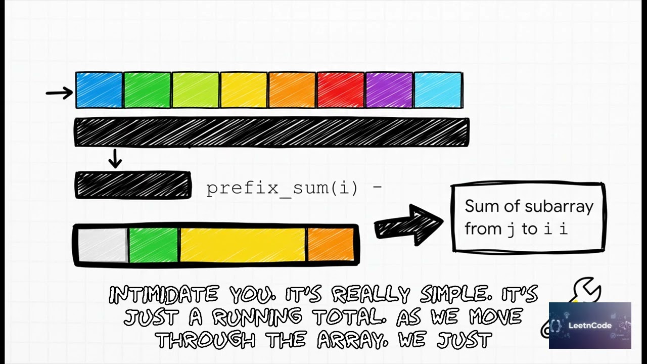 AI Assisted Cracking of LeetCode Continuous Subarray Sum