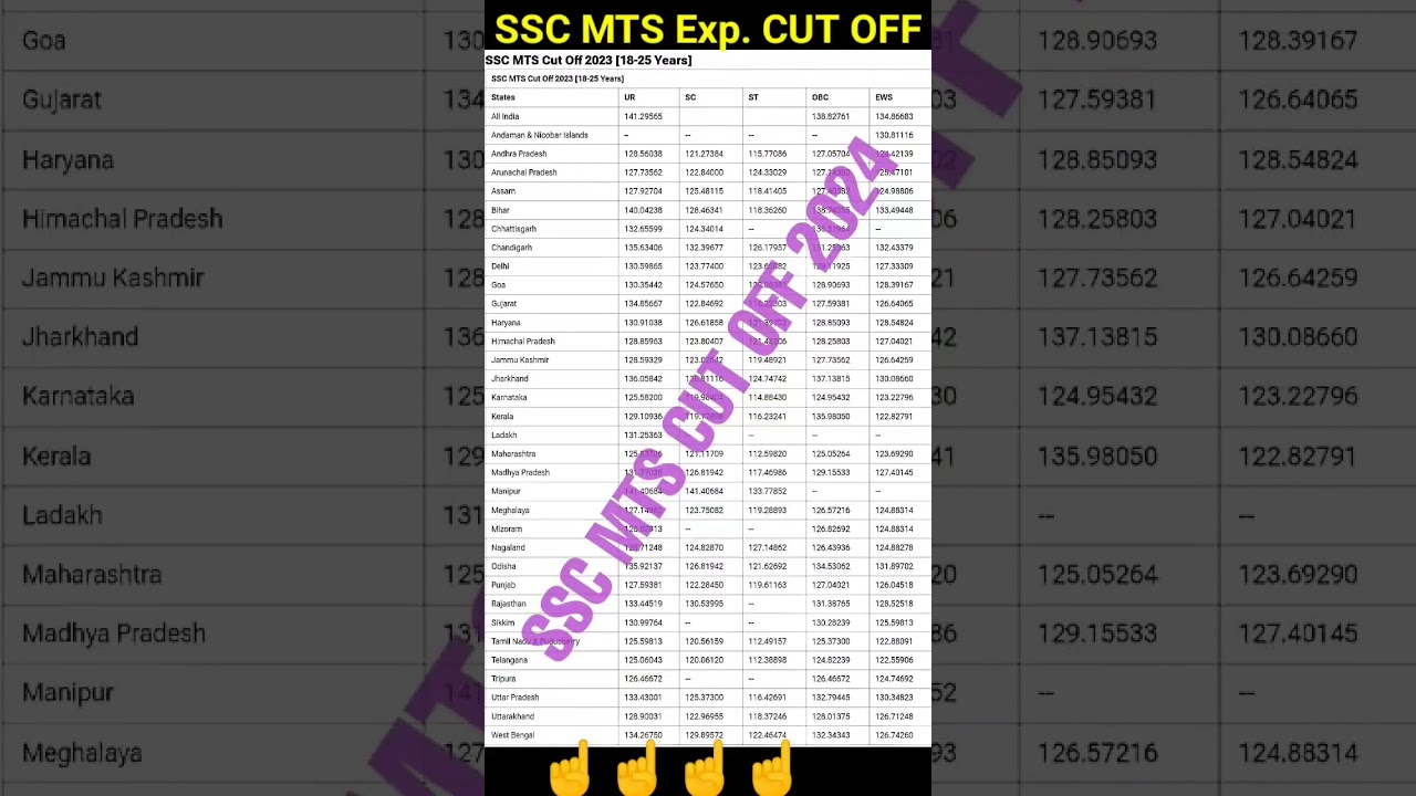 SSC MTS CUT OFF | SSC MTS CUT OFF 2024 | SSC MTS CUT OFF 2024