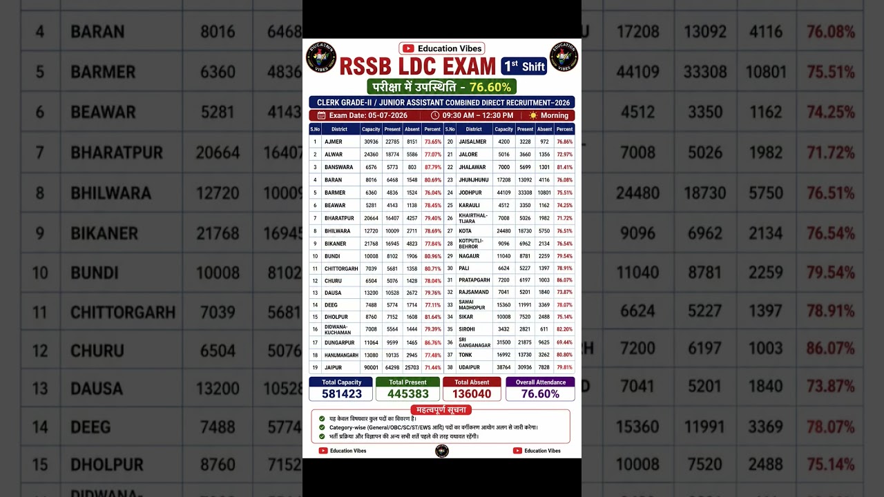 RSSB LDC Exam 1st Shift Attendance 2026 🔥 76.60% उपस्थिति | Official Data #rssbldc2026 #ldcexam