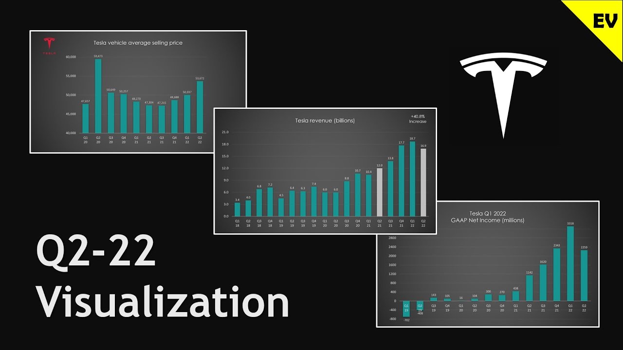 Tesla Q2-22 earnings & financials in 7 charts