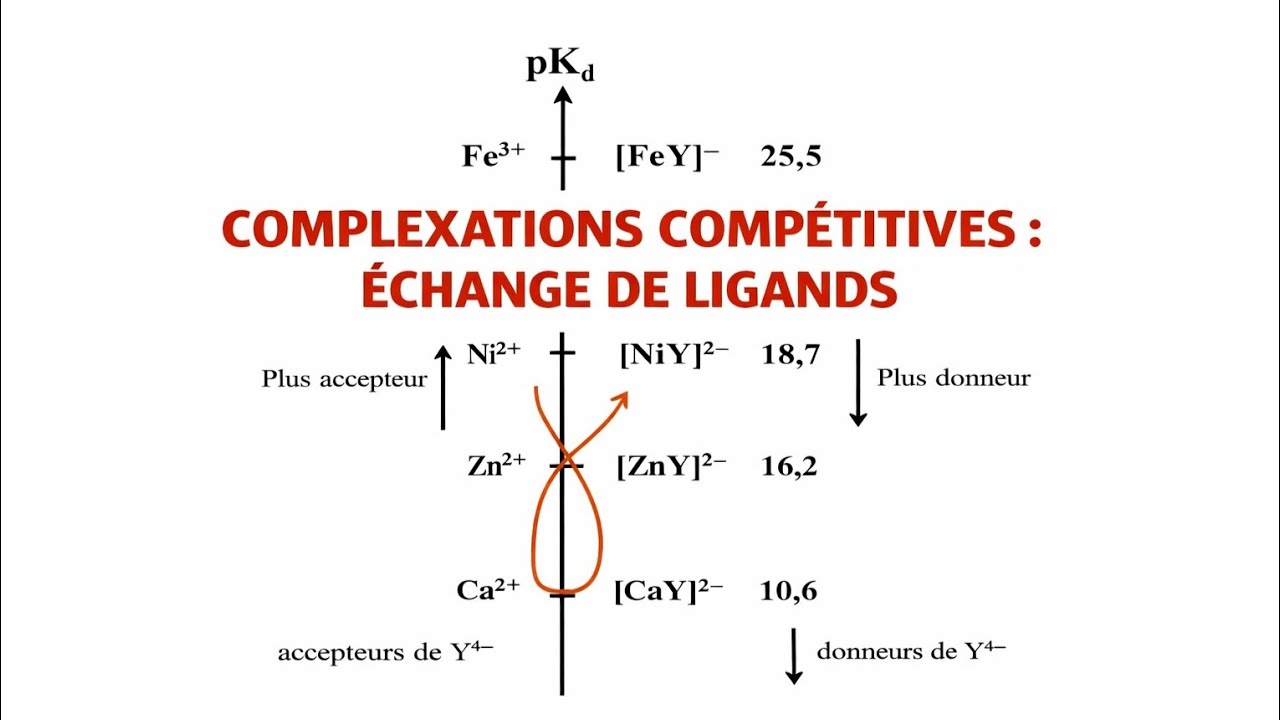 Complexations compétitives: Échange de ligands.