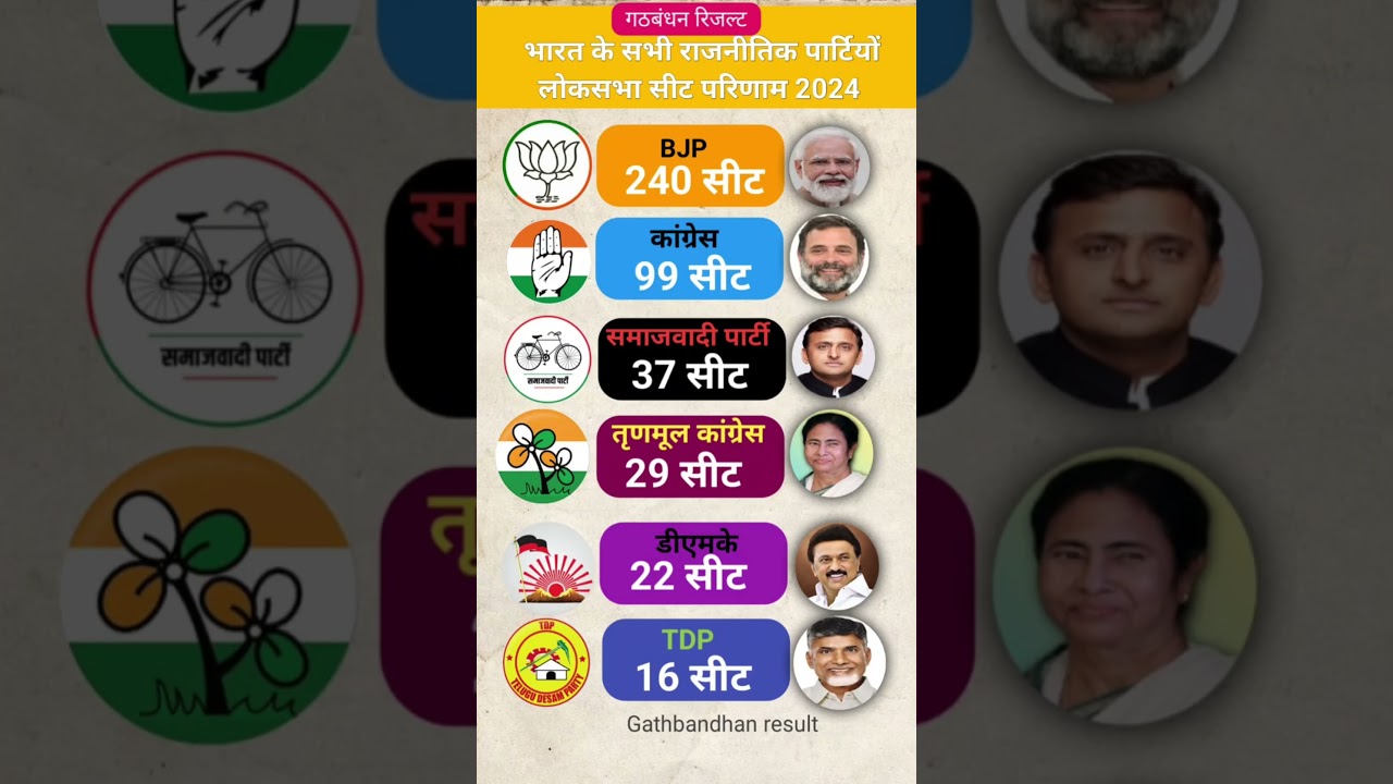 Lok Sabha Election Results 2024 | Loksabha Chunav parinaam Bhartiya rajnitik partiyan Kitni seat jite Hain