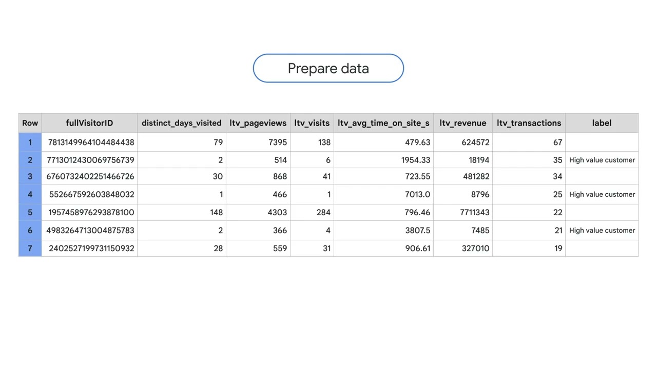 23  Using BigQuery ML to predict customer lifetime value