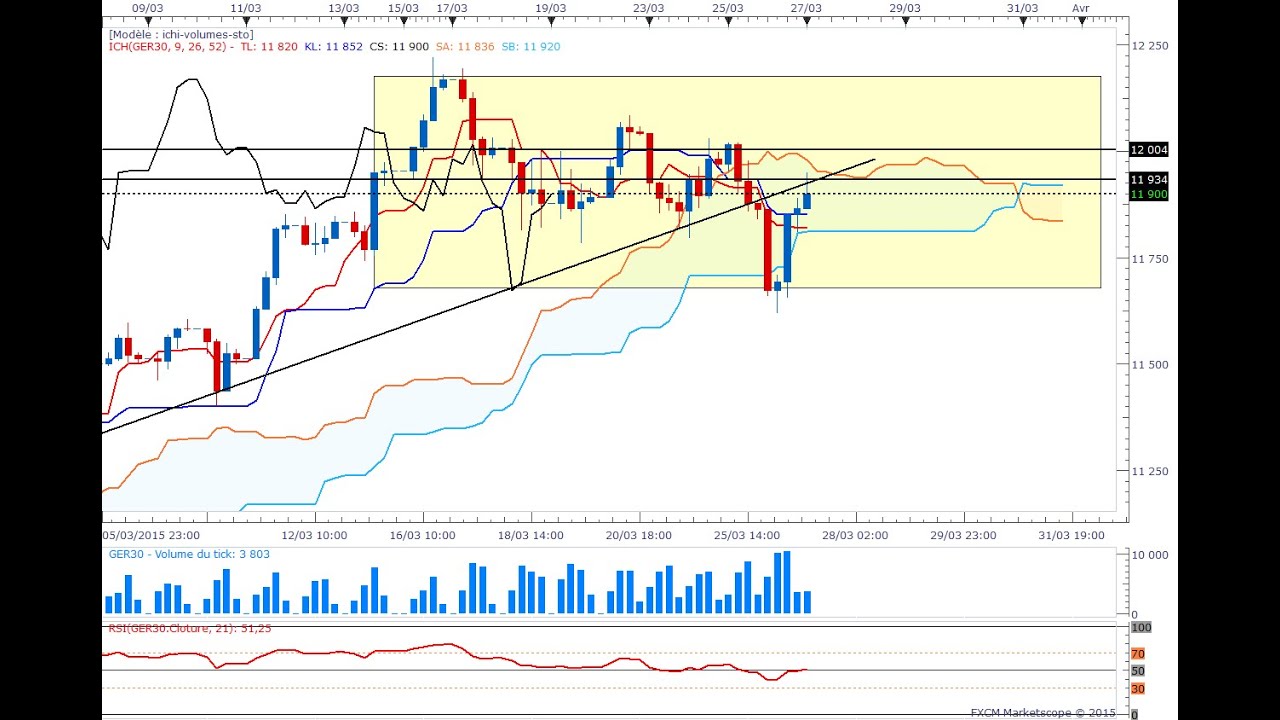 trading avec ichimoku - le twist du nuage ichimoku