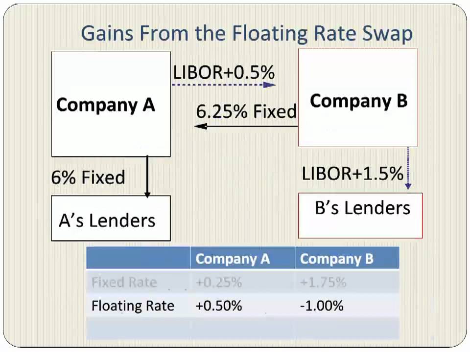 Interest Rate Swaps With An Example