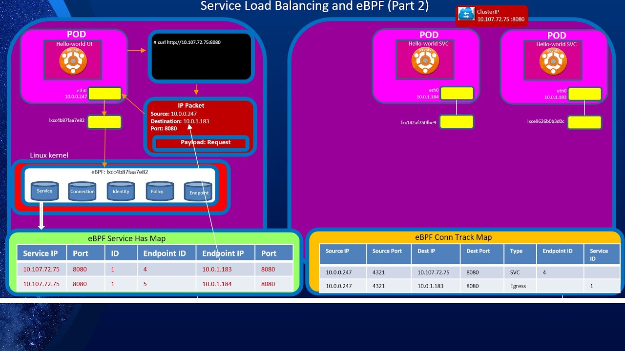 Cilium Kubernetes CNI Provider, Part 1: Overview of eBPF and Cilium and the Installation Process