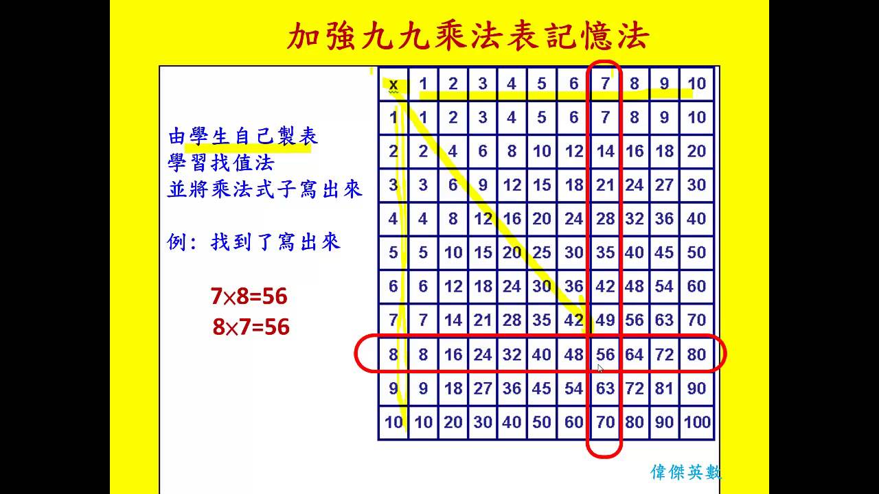 加強九九乘法表記憶法 (How to Memorize 9 by 9 Times Table.)