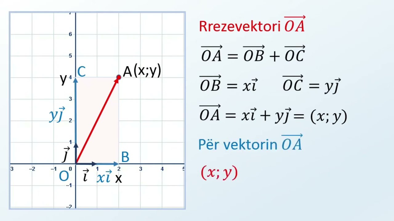 Koordinatat e vektorit në plan. Veprime me koordinata