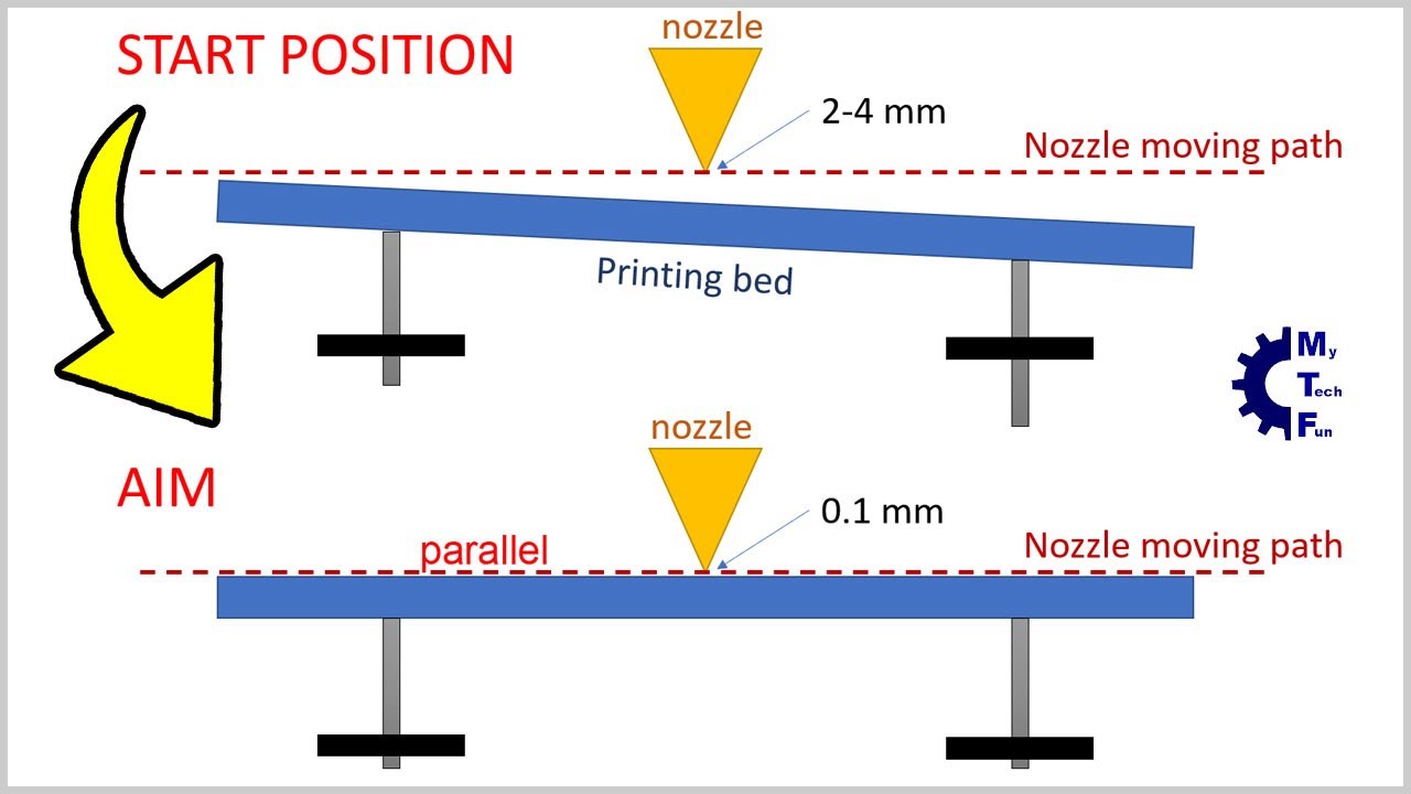 Manual and auto bed leveling explained in 2D