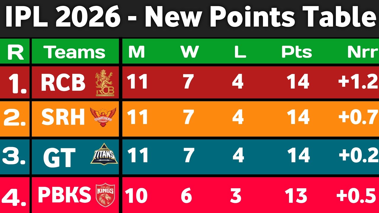 IPL Points Table 2026 - After Csk Vs Lsg & Rcb Vs Mi Match || Points Table IPL 2026