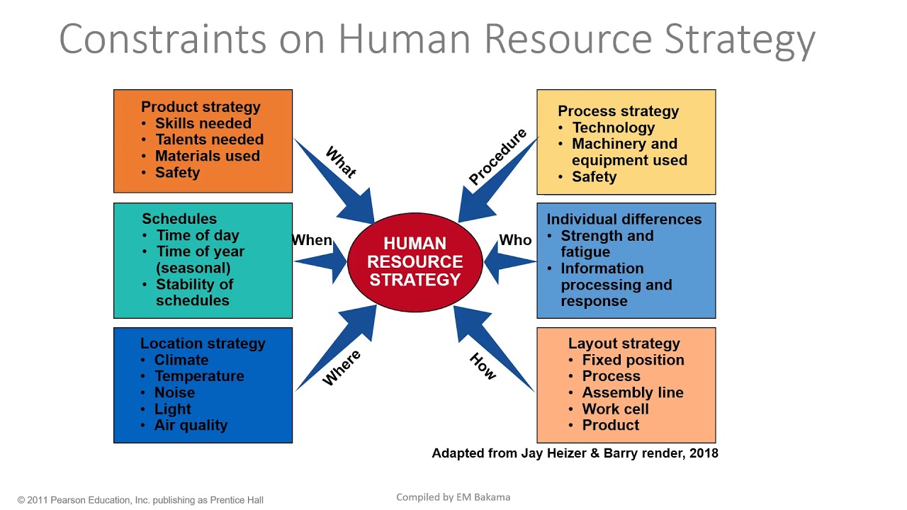 Human resources management