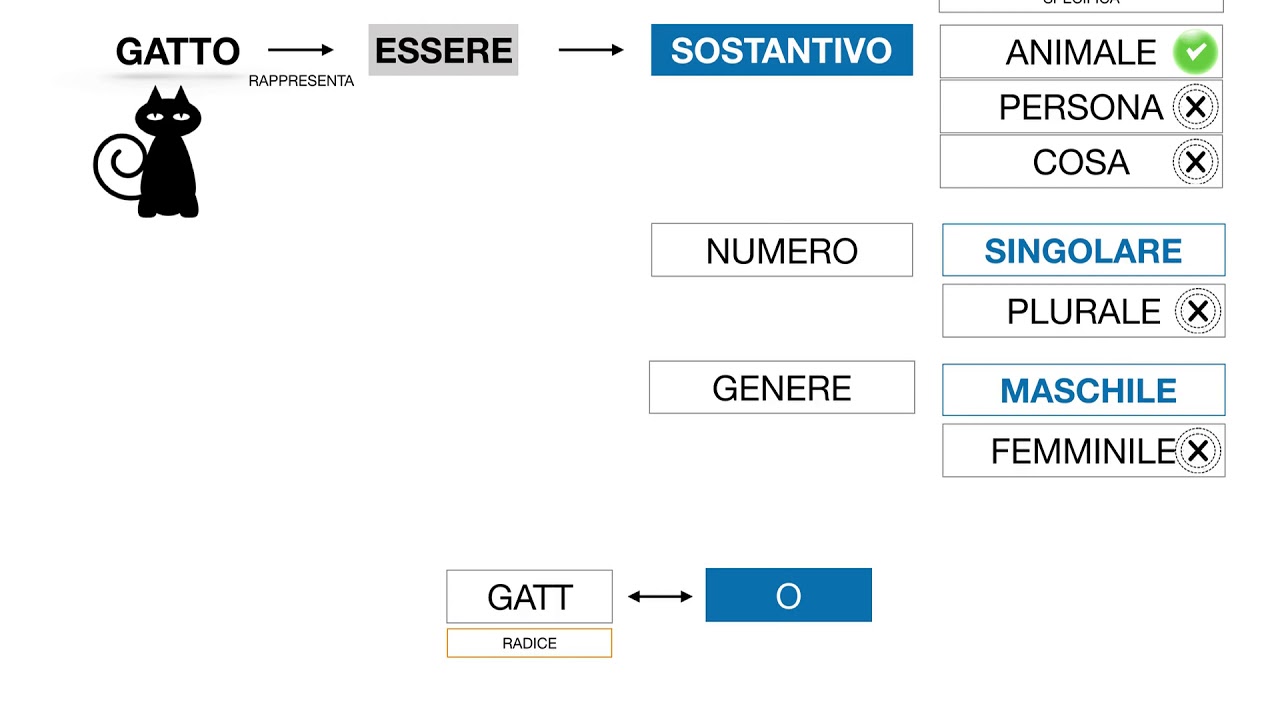 Analisi logica – Morfologia