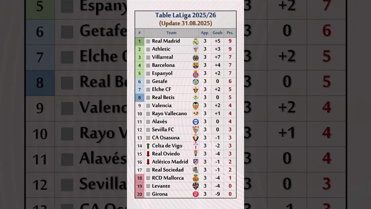 La Liga 2025/26 Standing table (Week 3) #football #laliga #realmadrid #barcelona #barcelonafootball