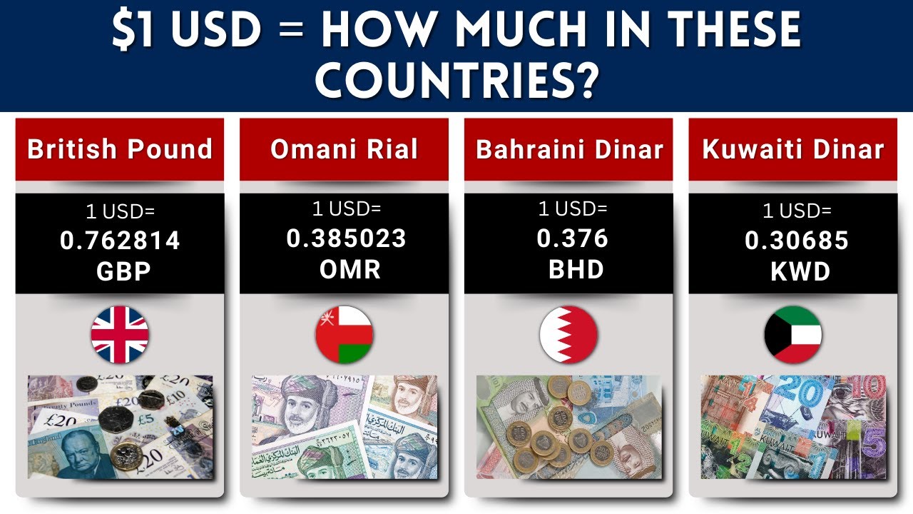 World&rsquo;s Strongest Currencies | Currency Value in 2025 | Doller, Dinar | Timeline Trek 50