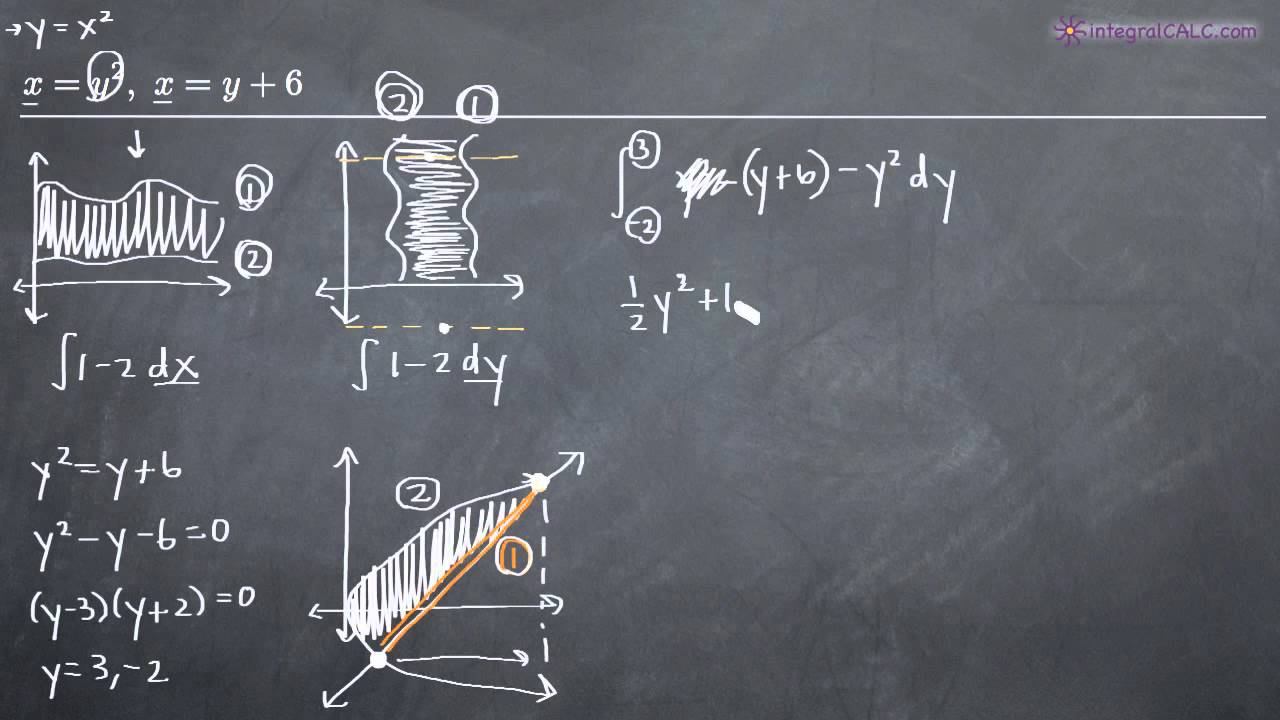 Площадь между кривыми относительно оси Y (KristaKingMath)
