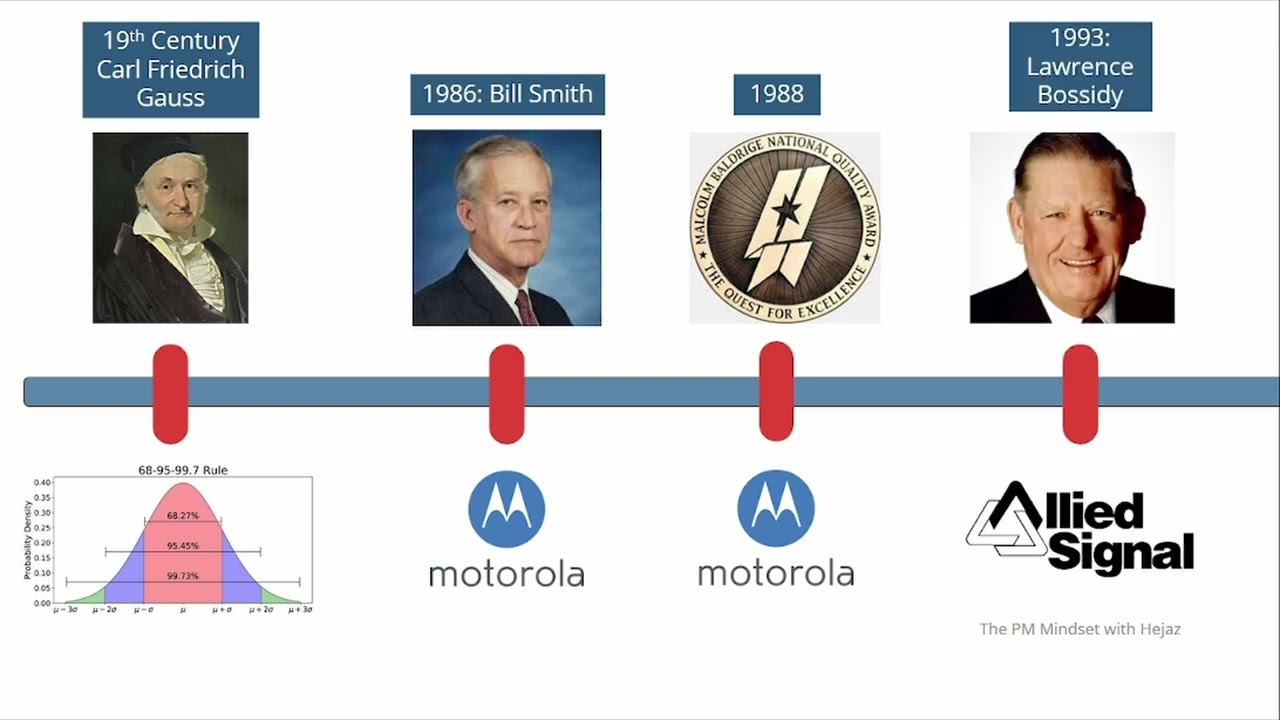 History of Six sigma