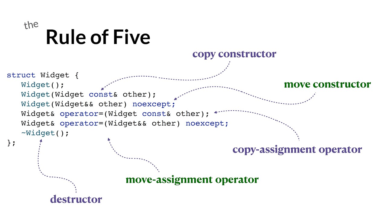 Back to Basics: Lifetime Management in Cpp - Phil Nash - CppCon 2024