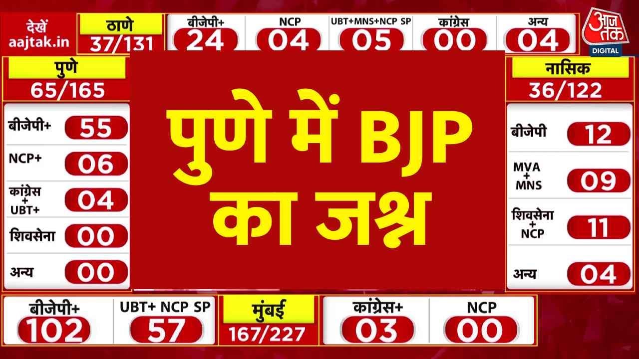 BMC Election Result 2026: Pune में BJP दफ्तर में जश्न शुरू | Top News | Breaking | Aaj Tak