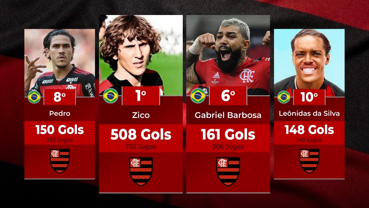 Maiores artilheiros da história do Flamengo - Pedro chega a 150 gols