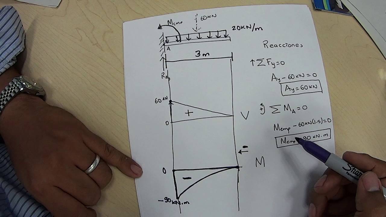 Ejemplo 4: diagramas en vigas, cantilever