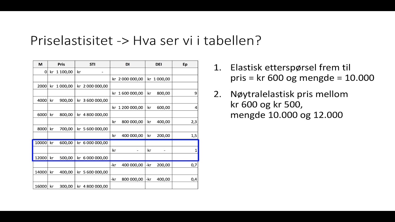 Inntekter 3 - Priselastisitet