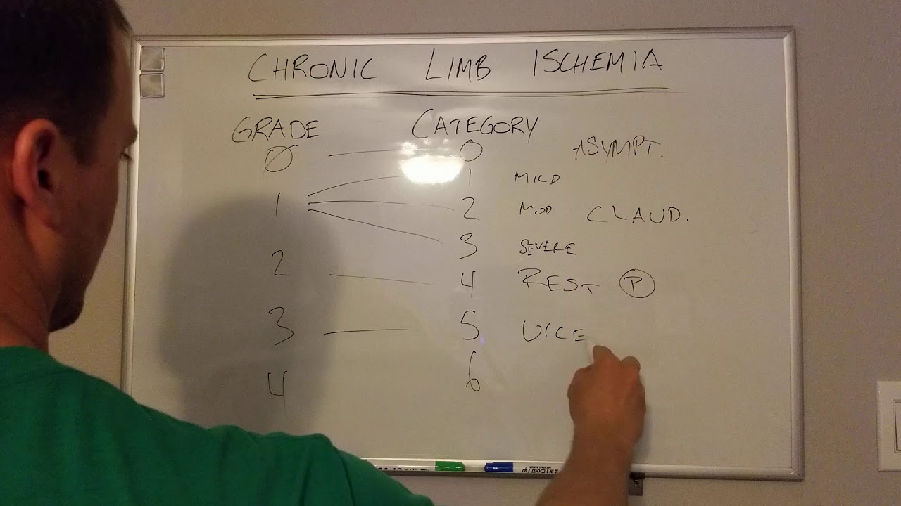 Chronic Limb Ischemia- Rutherford's Classification and High Yield Details