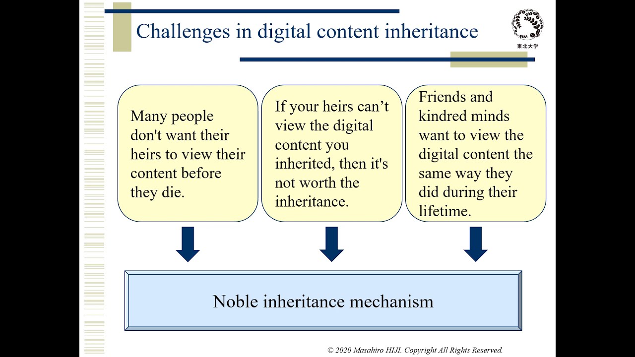 SUSCW:154 Noble Inheritance Mechanism of Digital Content for &ldquo;Digital-Ji-in&rdquo; toward Sustainable