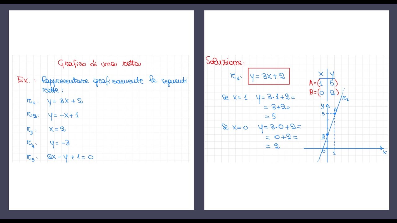 Grafico di una retta