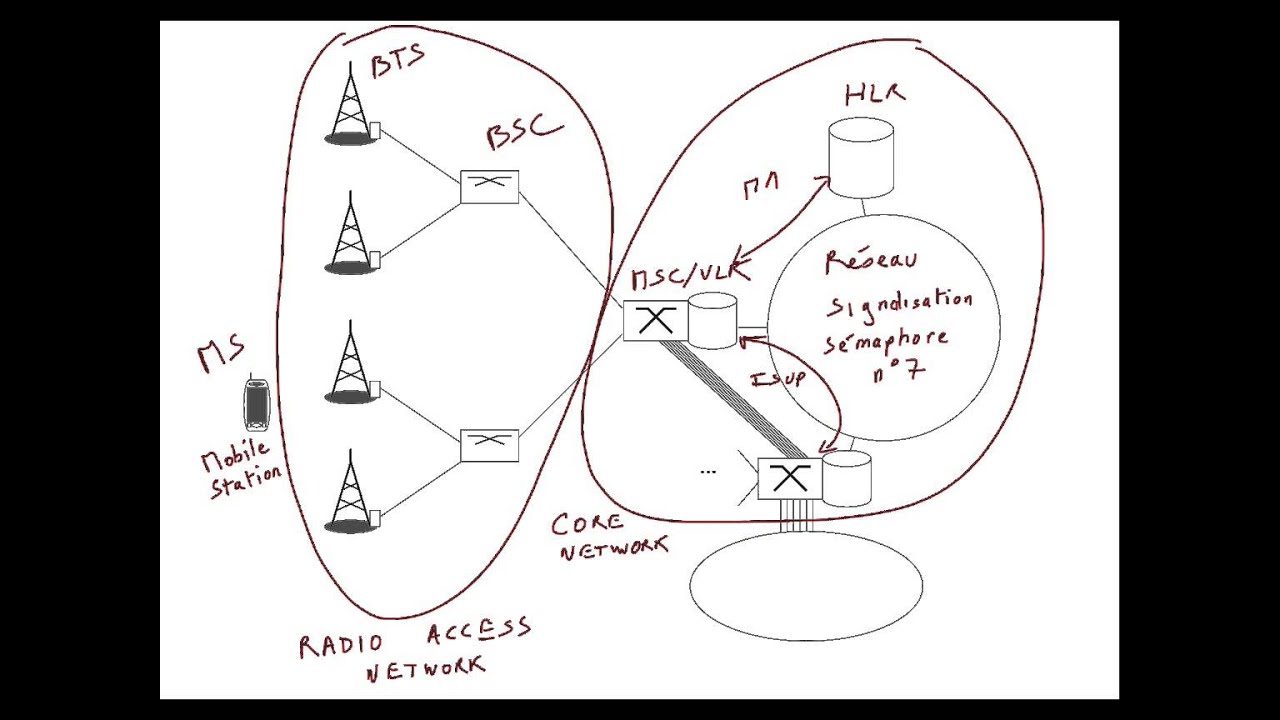 16. R&eacute;seaux cellulaires : synth&egrave;se de l'architecture 📶