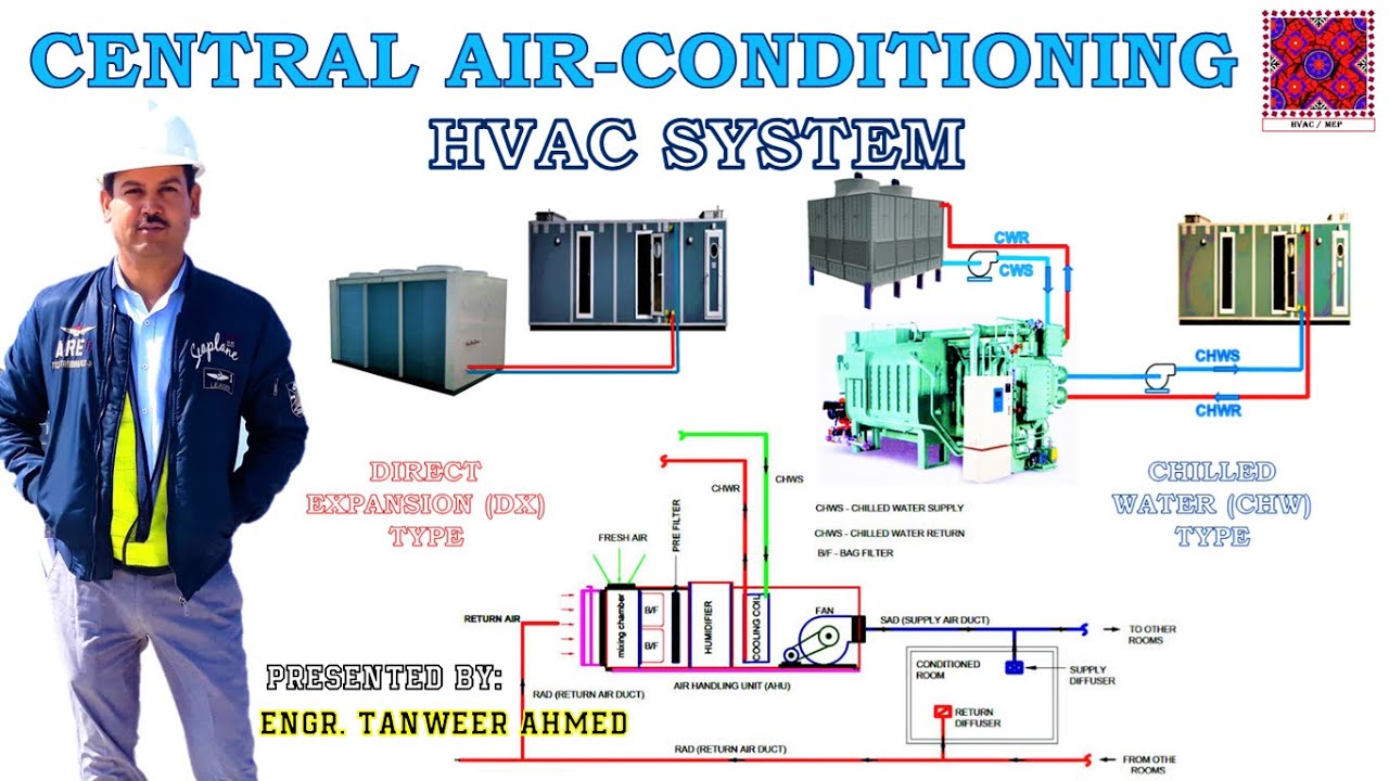 Central Air Conditioning System || HVAC System Explained in Urdu