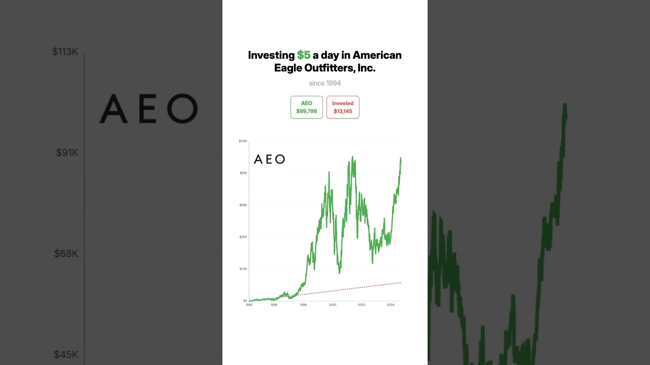 💵 What If You Invested $5/Day in American Eagle Stock Since 1994? 📈🔥 #stocks #AEO