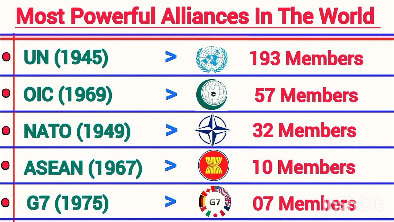 Most Powerful Alliances In The World 2026