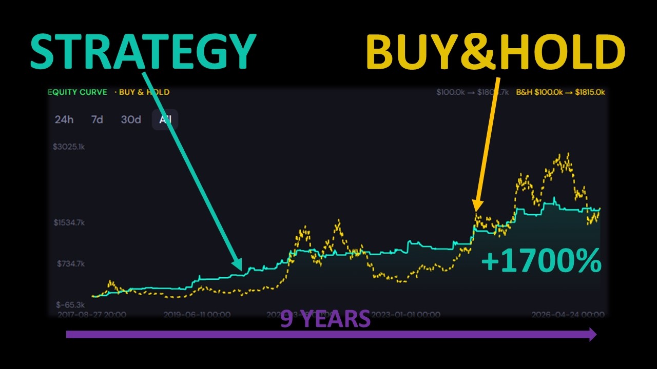 A Simple Multi-Timeframe Strategy That Beat Buy & Hold
