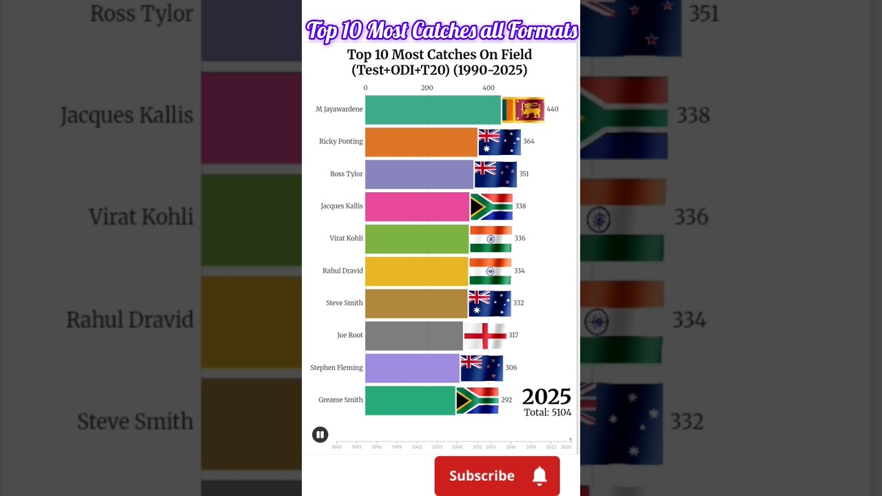 Top 10 Most Catches in International Cricket 🏏 | Fielding Kings (1990&ndash;2025) |Bar Chart Race #cricket