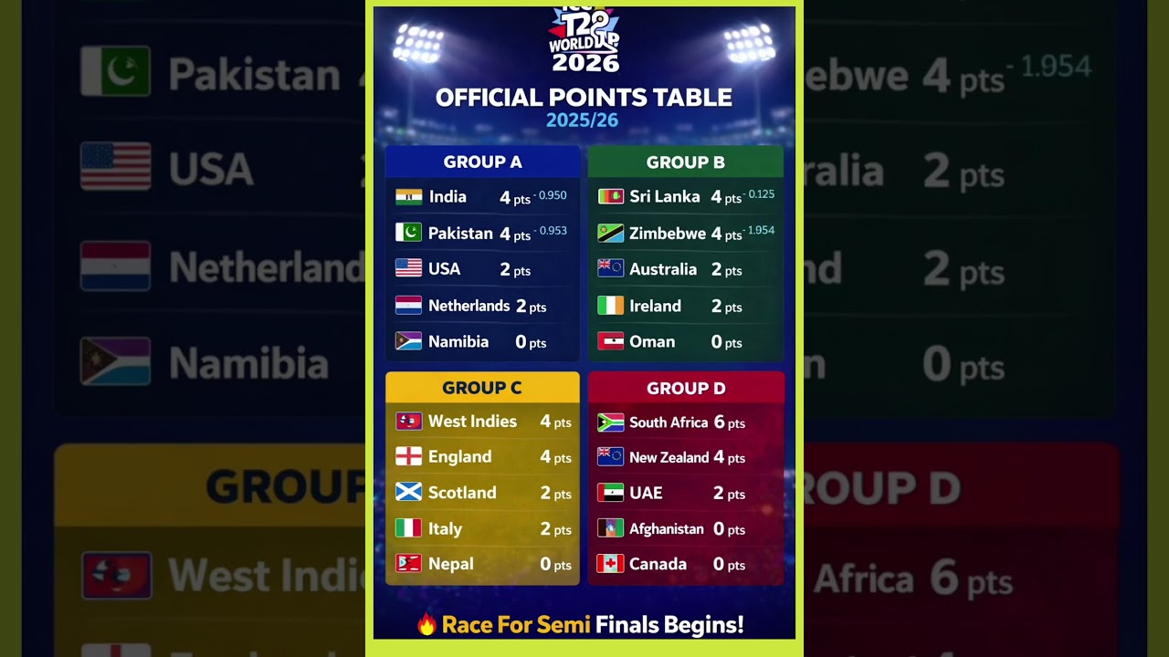 ICC T20 World Cup 2026 Points Table Update | Race For Semi Finals Begins!