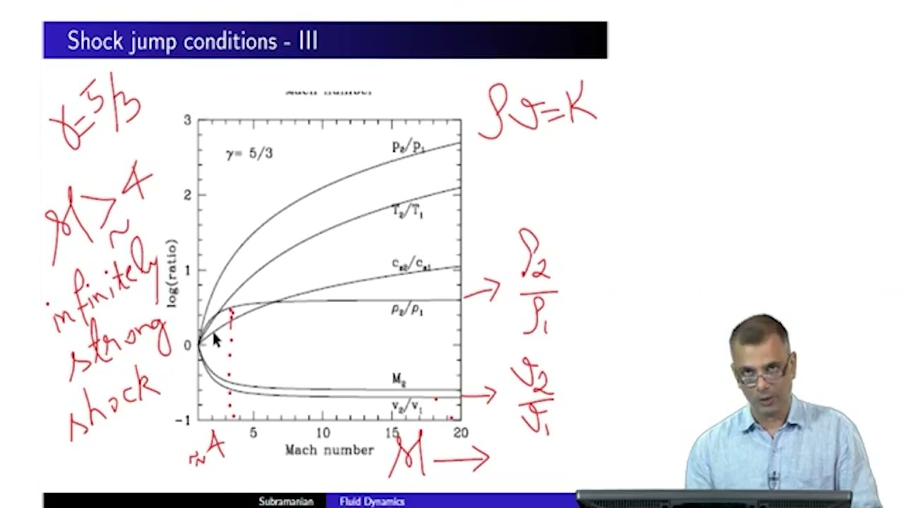 Shock jump conditions (contd), transonic 1D flows, converging/diverging channels #swayamprabha