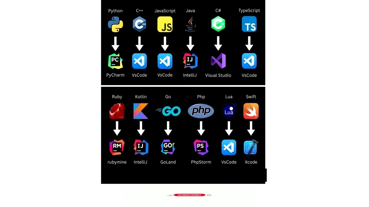 Programming Languages and their editors